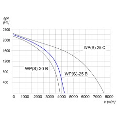 TYWENT Wentylator promieniowy przemysłowy WPS-25 B 3F - 4200m3/h - FI 250mm