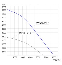 TYWENT Wentylator promieniowy przemysłowy WPS-25 E 3F - 9000m3/h - FI 250mm