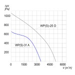 TYWENT Wentylator promieniowy przemysłowy WPS-31 A 1F - 3500m3/h - FI 315mm