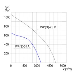 TYWENT Wentylator promieniowy przemysłowy WPS-31 A 3F - 3500m3/h - FI 315mm