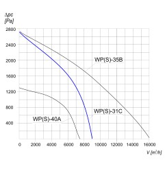 TYWENT Wentylator promieniowy przemysłowy WPS-31 C 3F - 8900m3/h - FI 315mm