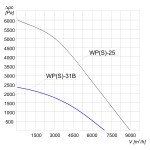 TYWENT Wentylator promieniowy przemysłowy WPS-31B 3F - 6800m3/h - FI 315mm