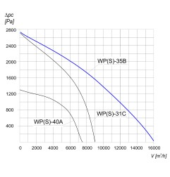TYWENT Wentylator promieniowy przemysłowy WPS-35B 3F - 13500m3/h - FI 350mm