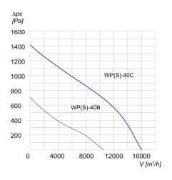 TYWENT Wentylator promieniowy przemysłowy WPS-40 C - 14100m3/h - FI 400mm