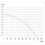 TYWENT Wentylator promieniowy przemysłowy o podwyższonym ciśnieniu WPSW-200A 3F - 4500m3/h - FI 200mm