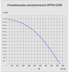 TYWENT Wentylator promieniowy przemysłowy o podwyższonym ciśnieniu WPSW-200B - 4760m3/h - FI 200mm