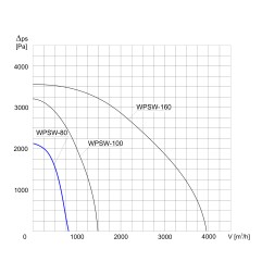 TYWENT Wentylator promieniowy przemysłowy o podwyższonym ciśnieniu WPSW-80 1F - 720m3/h - FI 80mm