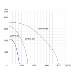 TYWENT Wentylator promieniowy przemysłowy o podwyższonym ciśnieniu WPSW-80 3F - 720m3/h - FI 80mm