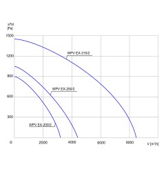 TYWENT Wentylator  dachowy przeciwwybuchowy WPV EX-315/2 - 8900m3/h - FI 315mm