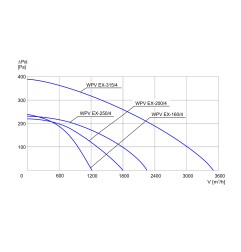 TYWENT Wentylator  dachowy przeciwwybuchowy WPV EX-315/4 - 3500m3/h - FI 315mm