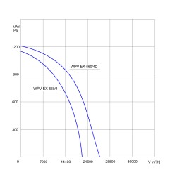 TYWENT Wentylator  dachowy przeciwwybuchowy WPV EX-560/4D - 25500m3/h - FI 560mm
