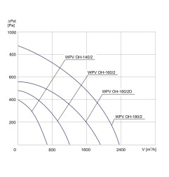 TYWENT Wentylator  dachowy chemoodporny WPV OH-160/2 3F - 1200m3/h - FI 160mm
