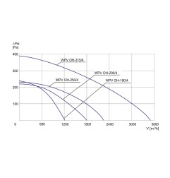 TYWENT Wentylator  dachowy chemoodporny WPV OH-160/4 3F - 1230m3/h - FI 160mm