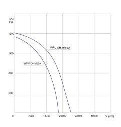 TYWENT Wentylator  dachowy chemoodporny WPV OH-560/4 3F - 19800m3/h - FI 560mm