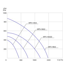 TYWENT Wentylator  dachowy przemysłowy WPV-140/2 3F - 650m3/h - FI 140mm