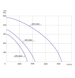 TYWENT Wentylator  dachowy przemysłowy WPV-250/2 3F - 4400m3/h - FI 250mm
