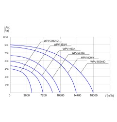 TYWENT Wentylator  dachowy przemysłowy WPV-450/4 3F - 10700m3/h - FI 450mm