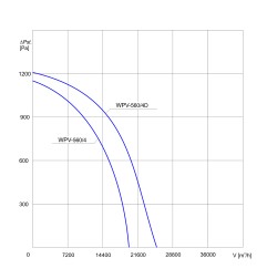 TYWENT Wentylator  dachowy przemysłowy WPV-560/4D 3F - 25500m3/h - FI 560mm